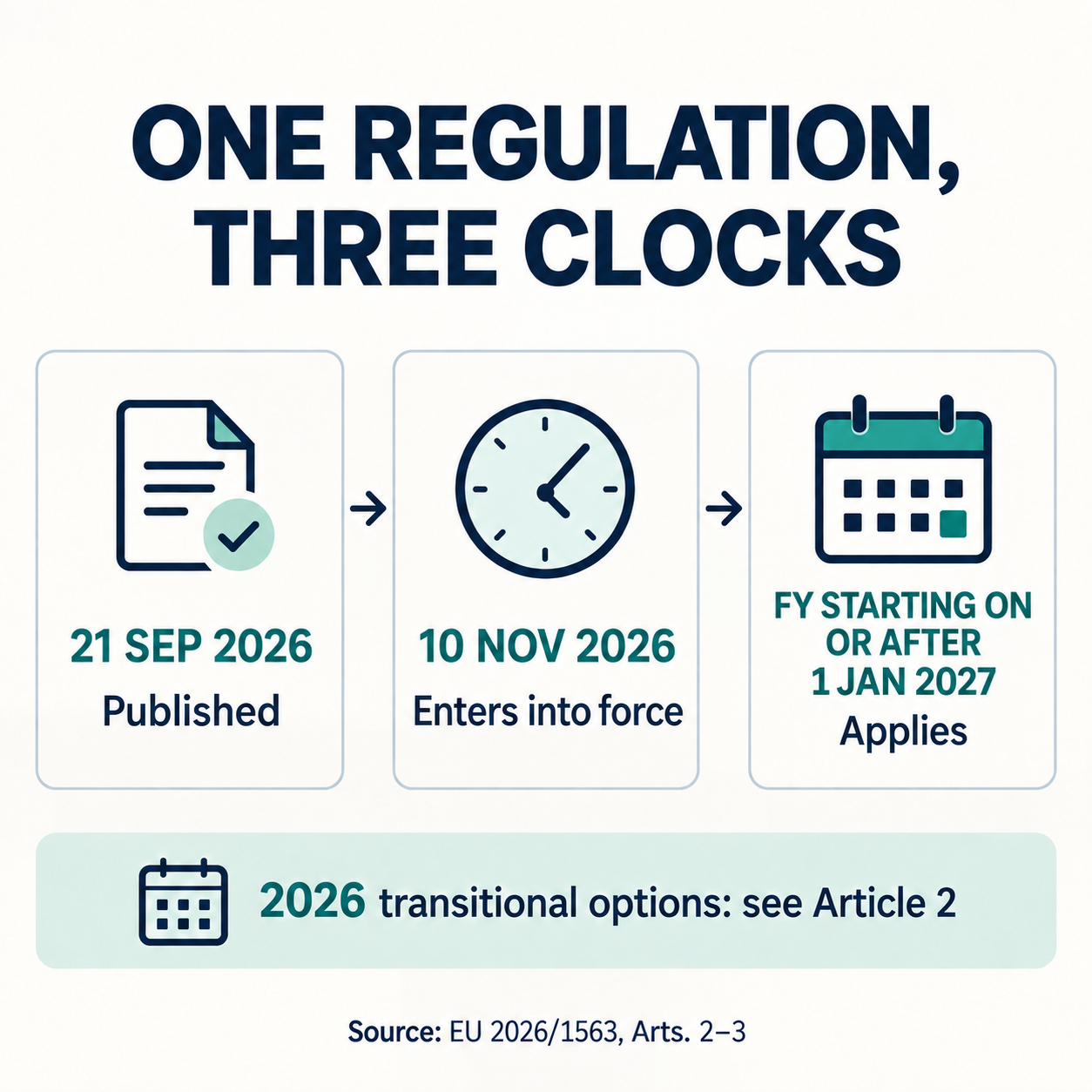 Timeline showing the revised ESRS regulation published on 21 September 2026, entering into force on 10 November 2026, and applying to financial years beginning on or after 1 January 2027. It also notes 2026 transitional options under Article 2.